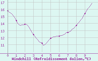 Courbe du refroidissement olien pour Quimperl (29)