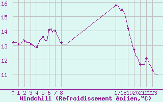 Courbe du refroidissement olien pour Pinsot (38)