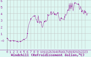 Courbe du refroidissement olien pour Laval-sur-Vologne (88)