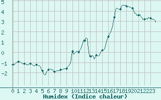 Courbe de l'humidex pour Gros-Rderching (57)