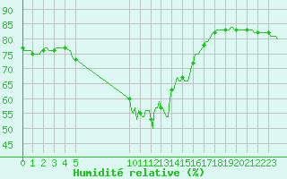 Courbe de l'humidit relative pour Saint-Haon (43)