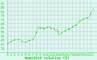 Courbe de l'humidit relative pour Lagarrigue (81)