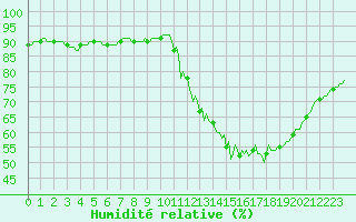 Courbe de l'humidit relative pour Caix (80)