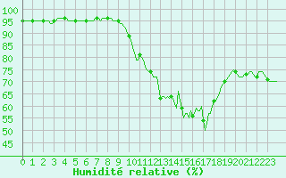 Courbe de l'humidit relative pour Fontenermont (14)