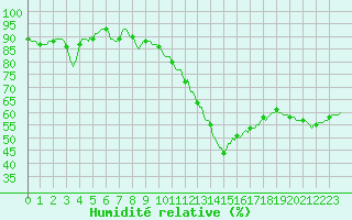 Courbe de l'humidit relative pour Vanclans (25)