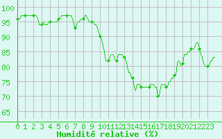 Courbe de l'humidit relative pour Assesse (Be)