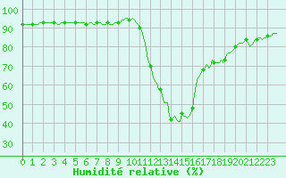 Courbe de l'humidit relative pour Recoubeau (26)