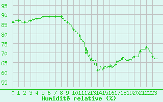 Courbe de l'humidit relative pour Leign-les-Bois (86)