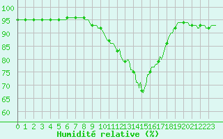 Courbe de l'humidit relative pour Potte (80)