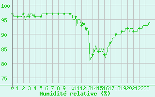Courbe de l'humidit relative pour Goulles - Bagnard (19)