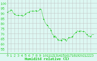 Courbe de l'humidit relative pour Charleville-Mzires / Mohon (08)