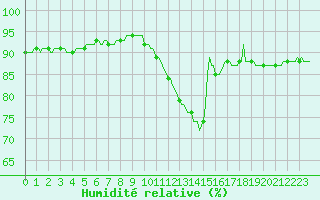 Courbe de l'humidit relative pour Cernay (86)