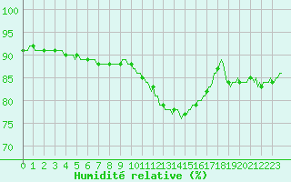 Courbe de l'humidit relative pour Blois-l'Arrou (41)