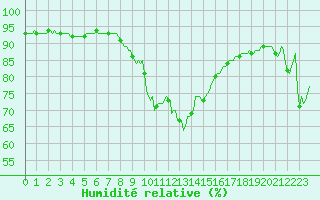 Courbe de l'humidit relative pour Grasque (13)