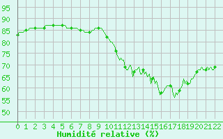 Courbe de l'humidit relative pour Courcouronnes (91)