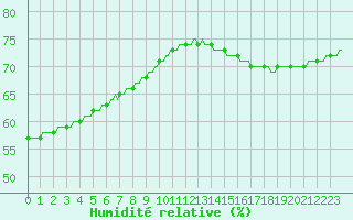 Courbe de l'humidit relative pour Saint-Michel-d'Euzet (30)