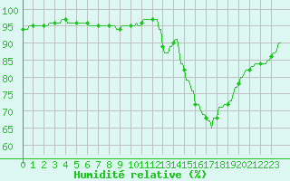 Courbe de l'humidit relative pour La Baeza (Esp)