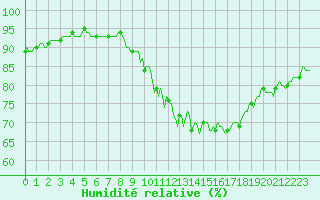 Courbe de l'humidit relative pour Cuxac-Cabards (11)