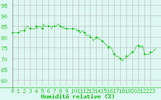 Courbe de l'humidit relative pour Voinmont (54)