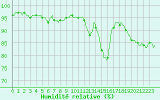 Courbe de l'humidit relative pour Jarnages (23)