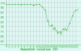 Courbe de l'humidit relative pour Gros-Rderching (57)