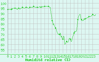 Courbe de l'humidit relative pour Ancey (21)
