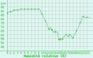 Courbe de l'humidit relative pour Almenches (61)
