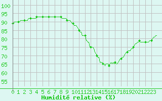 Courbe de l'humidit relative pour Almenches (61)