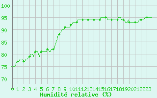 Courbe de l'humidit relative pour Montroy (17)