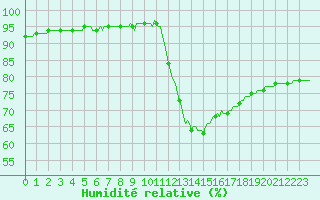 Courbe de l'humidit relative pour La Chapelle-Aubareil (24)