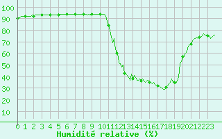 Courbe de l'humidit relative pour Grenoble/agglo Saint-Martin-d'Hres Galochre (38)