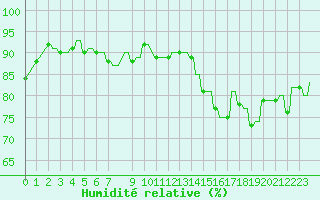 Courbe de l'humidit relative pour Hendaye - Domaine d'Abbadia (64)