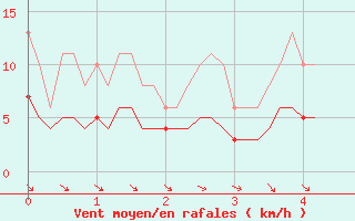 Courbe de la force du vent pour Baron (33)