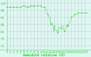 Courbe de l'humidit relative pour Dounoux (88)