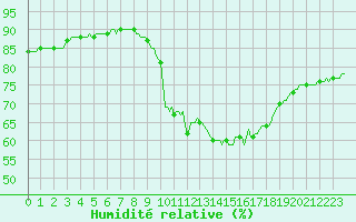 Courbe de l'humidit relative pour Clermont de l'Oise (60)