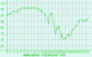 Courbe de l'humidit relative pour Izegem (Be)