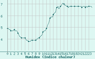 Courbe de l'humidex pour Triel-sur-Seine (78)