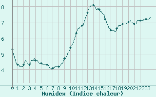 Courbe de l'humidex pour Puissalicon (34)