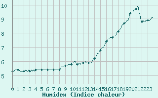 Courbe de l'humidex pour Saint-Just-le-Martel (87)