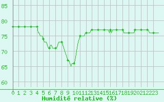 Courbe de l'humidit relative pour Bard (42)