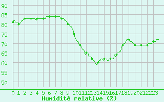 Courbe de l'humidit relative pour Bouligny (55)