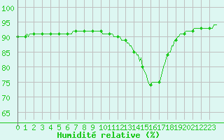 Courbe de l'humidit relative pour Grenoble/agglo Saint-Martin-d'Hres Galochre (38)