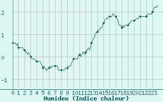 Courbe de l'humidex pour Bourg-en-Bresse (01)