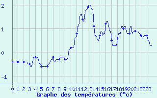 Courbe de tempratures pour Hohrod (68)