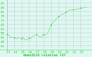 Courbe de l'humidit relative pour Woluwe-Saint-Pierre (Be)