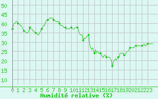 Courbe de l'humidit relative pour Baraque Fraiture (Be)