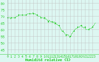 Courbe de l'humidit relative pour Courcouronnes (91)