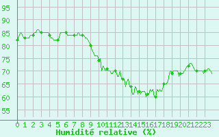 Courbe de l'humidit relative pour Mirebeau (86)