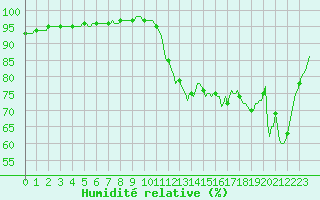 Courbe de l'humidit relative pour Bannalec (29)