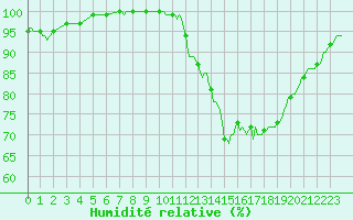 Courbe de l'humidit relative pour Croisette (62)